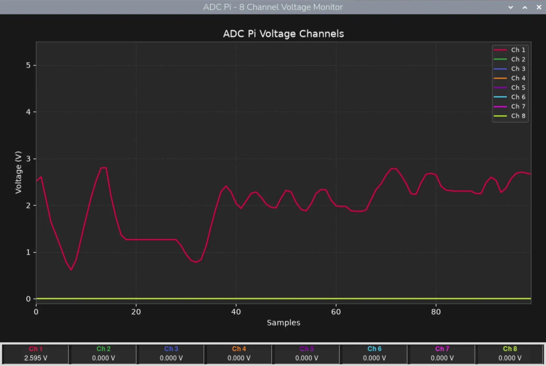 The ADC Pi voltage monitor running on the Raspberry Pi desktop