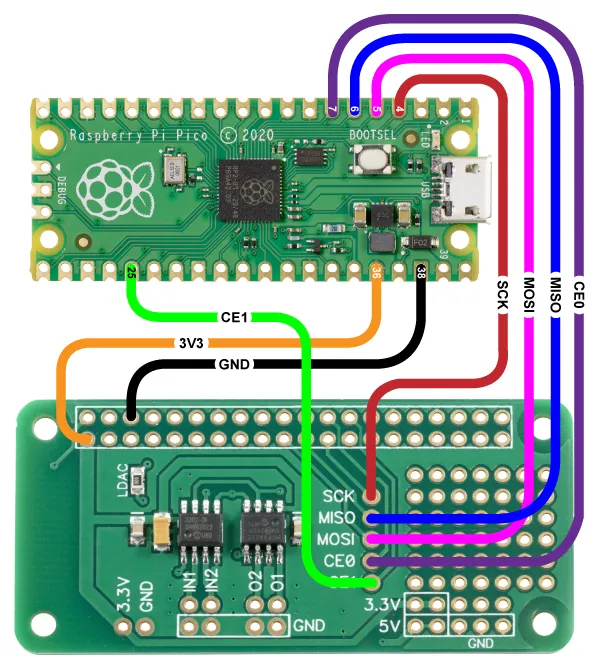 Diagram showing how to connect the ADC-DAC Pi Zero to a Pico